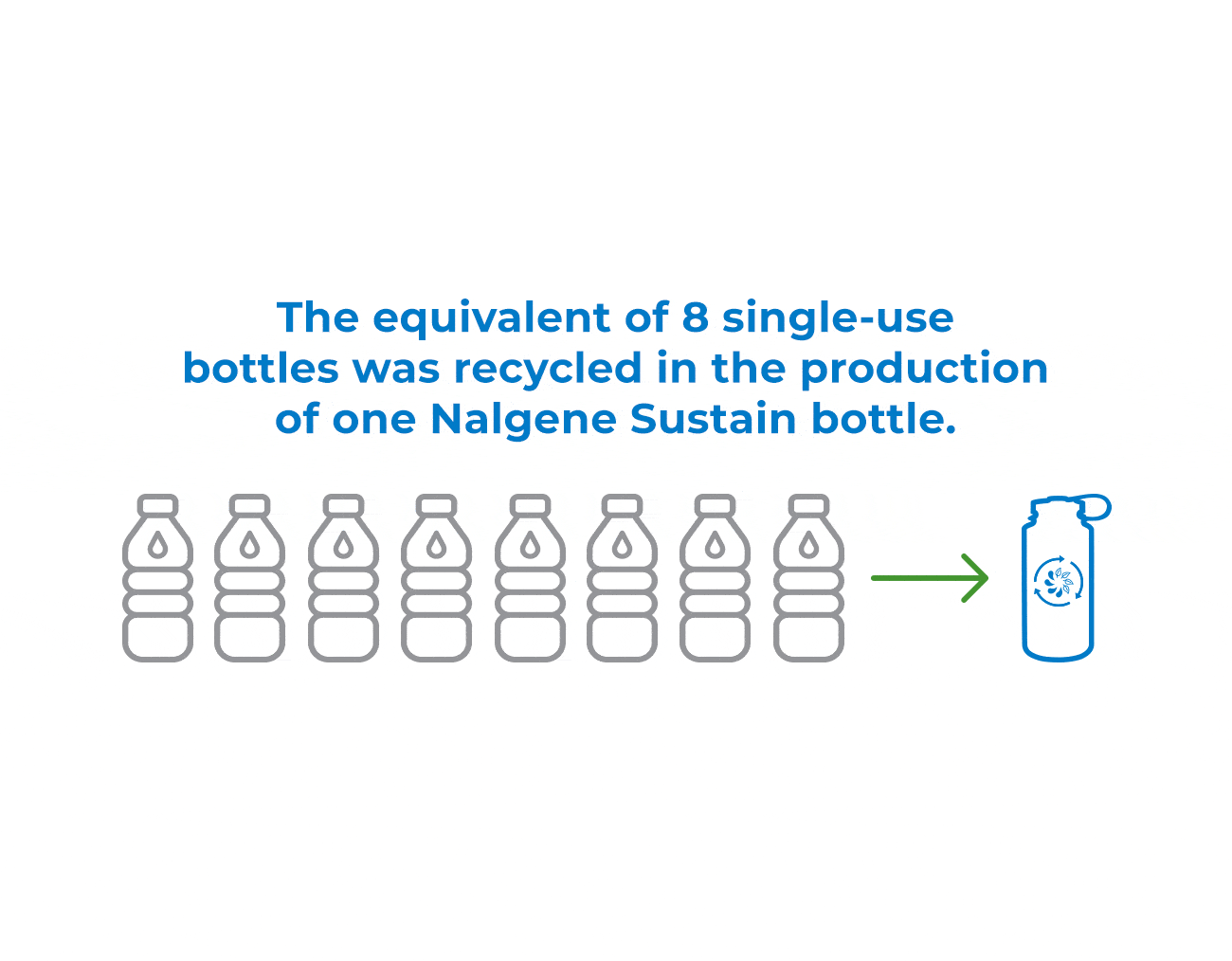 Eight single use bottles were recycled in the production of one Nalgene Sustain bottle