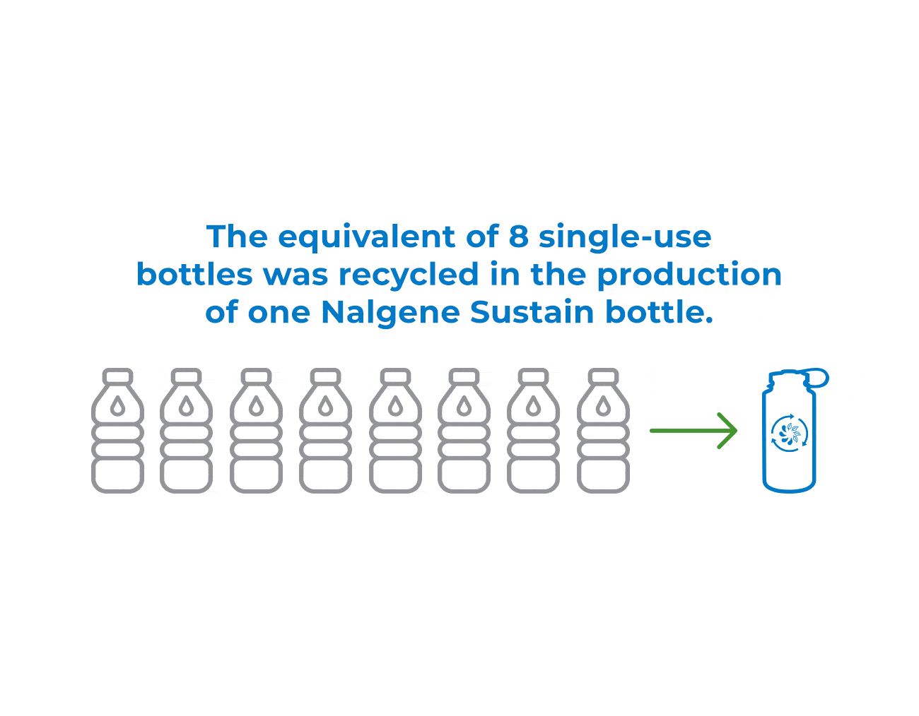 Se reciclaron ocho botellas de un solo uso en la producción de una botella Nalgene Sustain